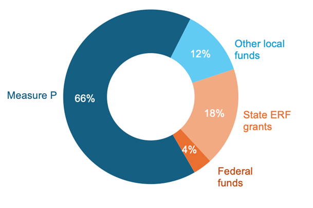 Pie chart showing Measure P providing 66% of homelessness services funds