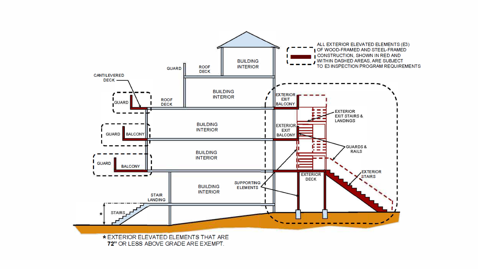 Exterior Elevated Elements Diagram